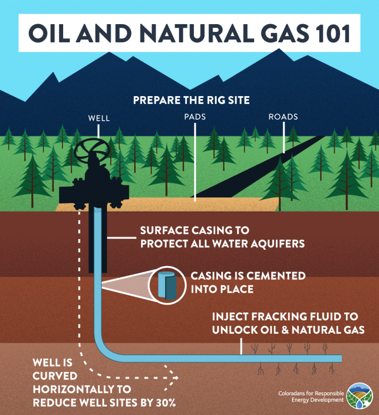 The seven steps of oil and natural gas extraction